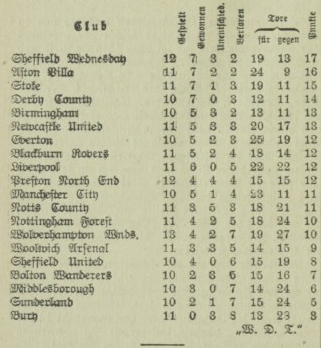 Tabelle England 1905.png